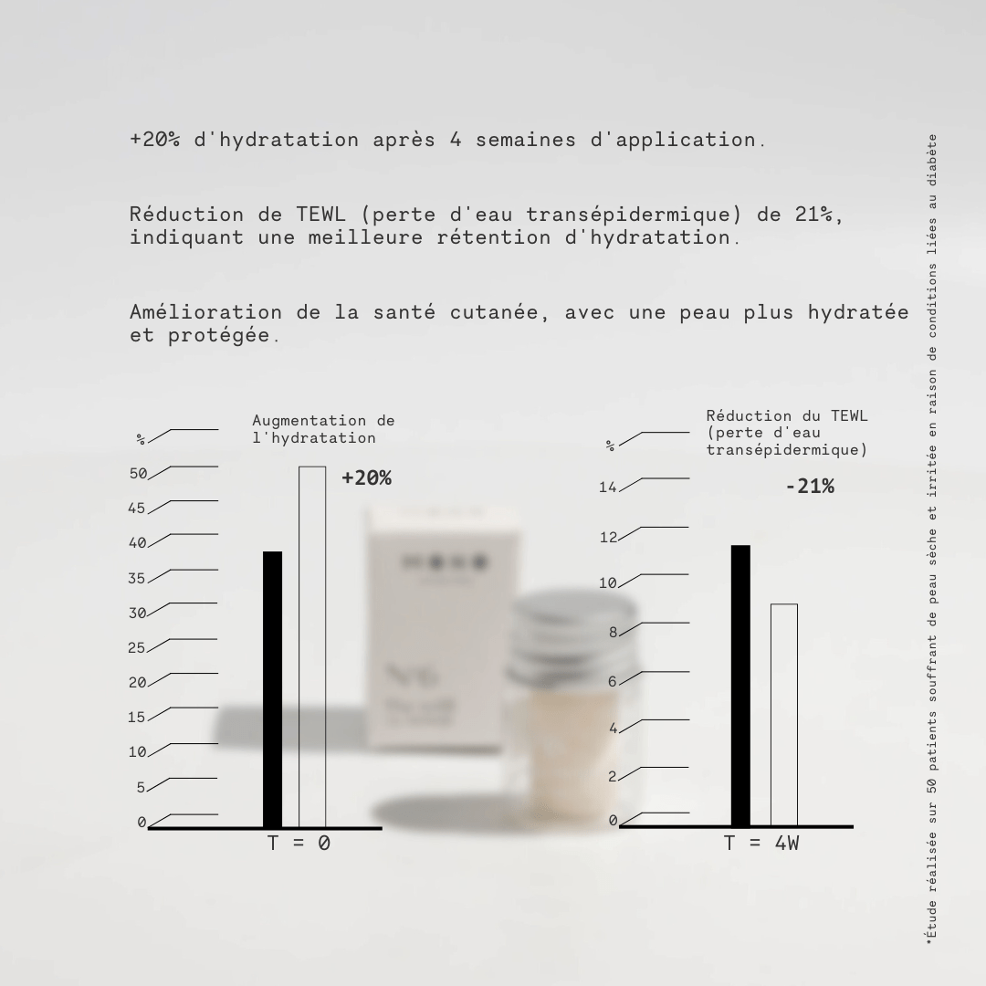 Résultats cliniques prouvant l’efficacité hydratante et apaisante de la lotion MONO